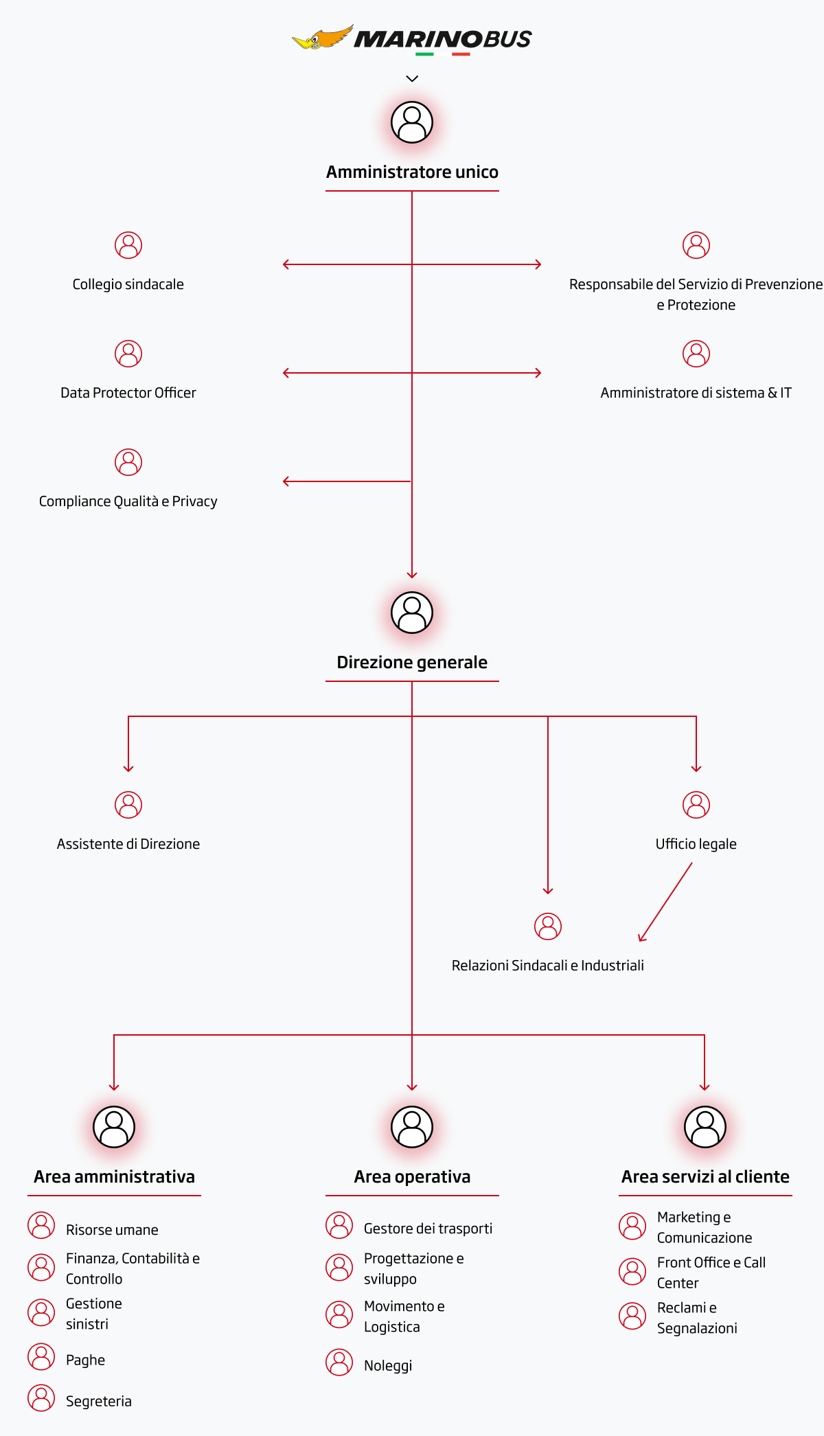 Organigramma Marinobus