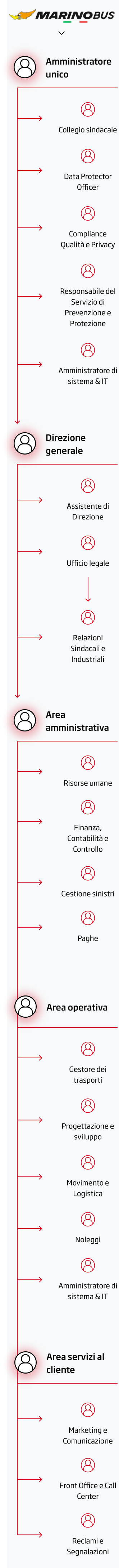 Organigramma Marinobus